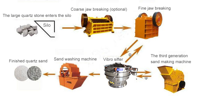 Classification process of quartz sand