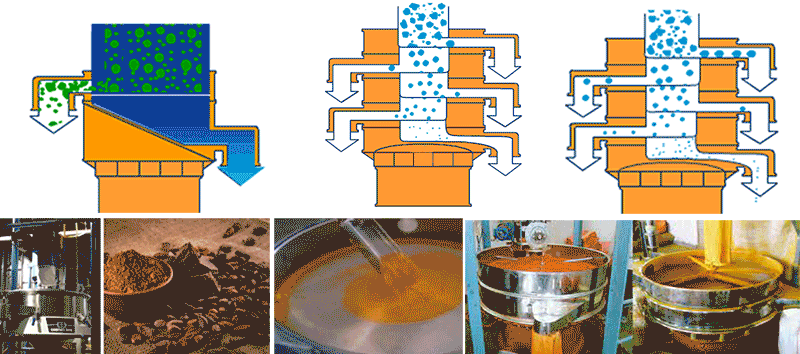 Application of cocoa powder sieve