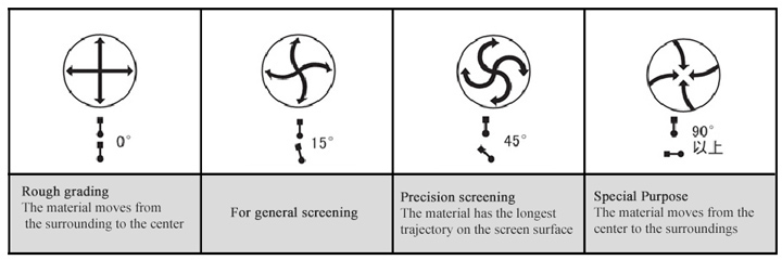 Working principle of circular vibrating screen