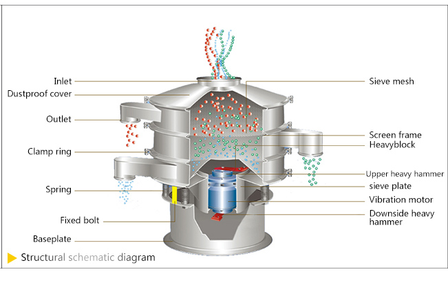 circular vibrating screen structure