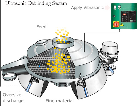 Working principle of ultrasonic vibro sifter