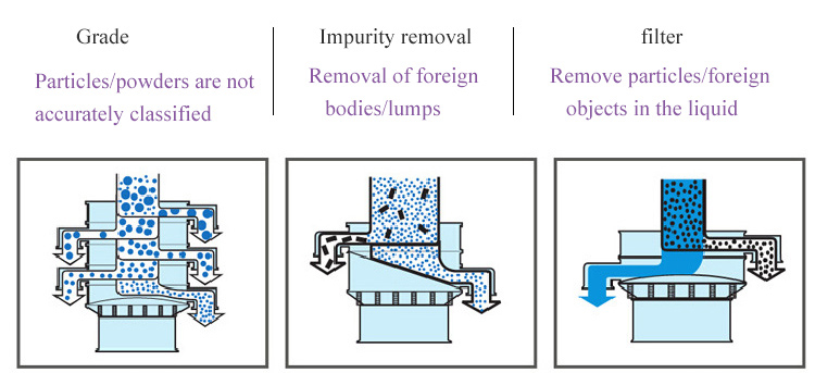 Function of  rotary vibrating screen