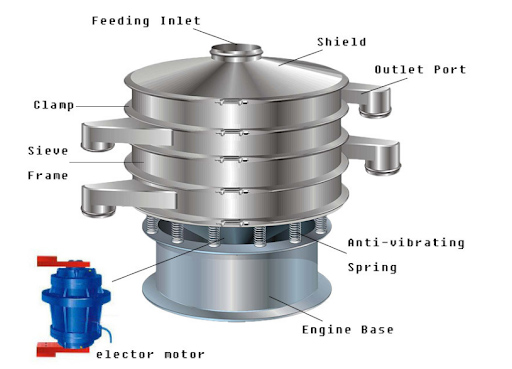 Structure of vibro sifter machine